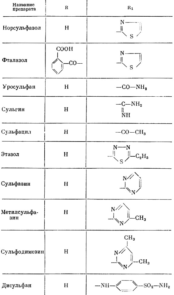 Химическое строение производных сульфаниламидов.Таблица 3