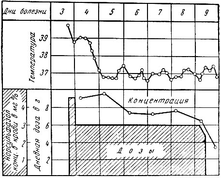 Рис.71.    Влияние   норсульфазола   на   температурную   кривую при пневмонии (С. В. Аничков,   М.   Л.   Беленький)
