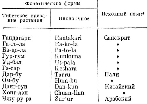 Таблица 2. Фонетические формы тибетских и иноязычных названий растений