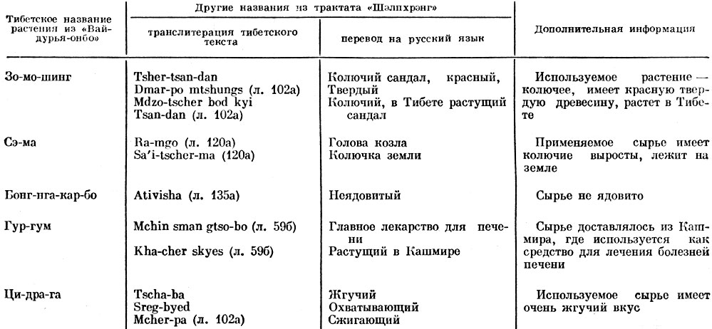 Таблица 3. Получение дополнительной информации при переводе на русский язык названий растенийsup*/sup из трактата 'Шэлпхрэнг'