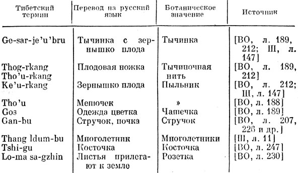 Таблица 2. Ботанические термины из средневековых тибетских текстов