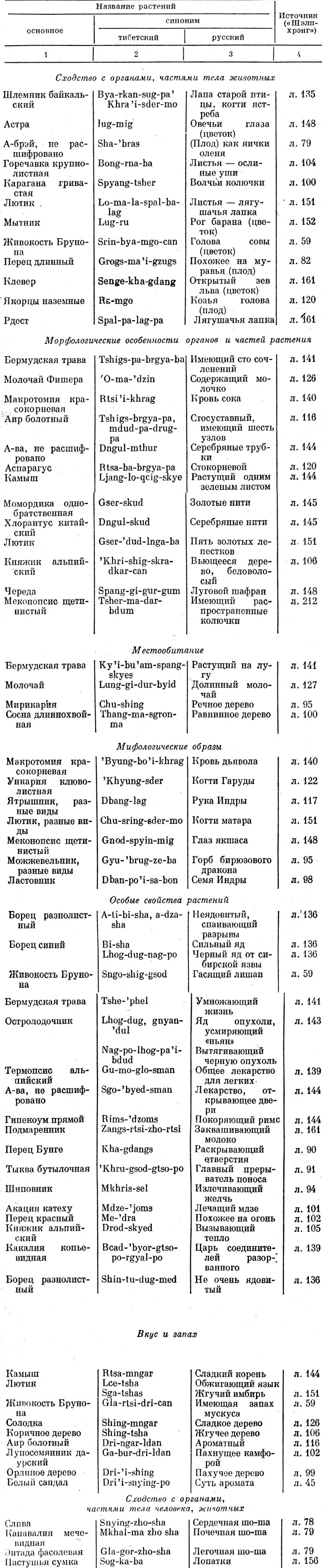 Таблица 1. Некоторые объективные признаки, положенные в основу тибетских названий растений