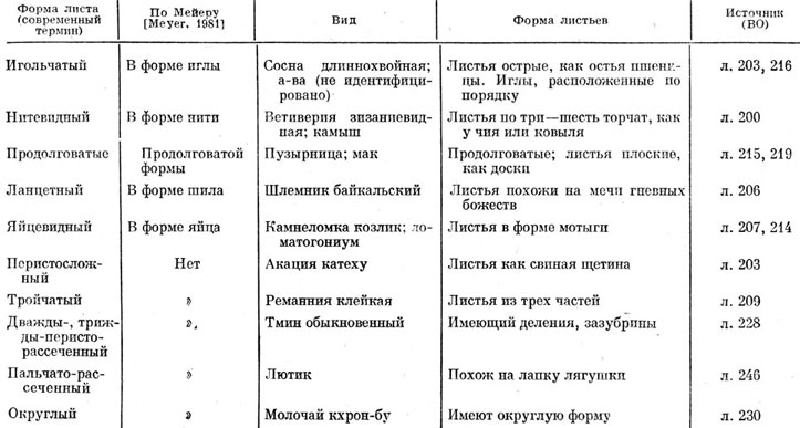 Таблиця 4. Примеры терминов для обозначения формы листьев в современной и средневековой тибетской литературе