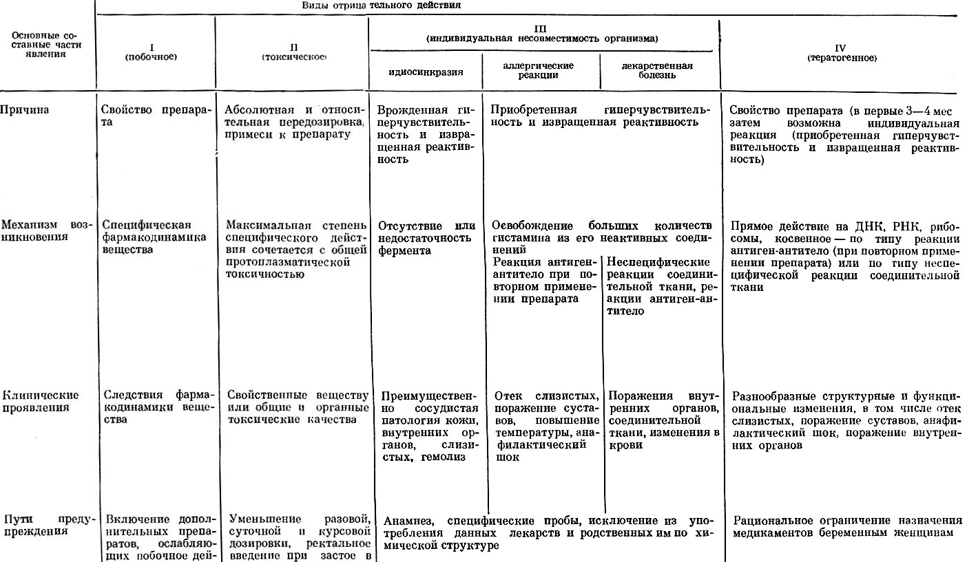 Таблица 3. Отрицательное действие лекарственных средств на организм (по В. Г. Воробьеву и В. В. Ряженову)