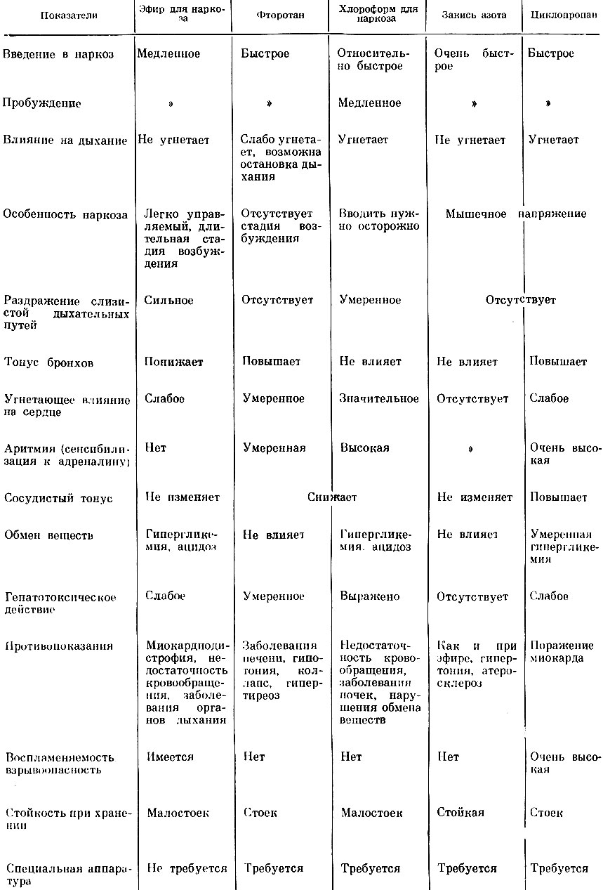 Таблица 6. Сравнительная характеристика ингаляционных наркотических веществ