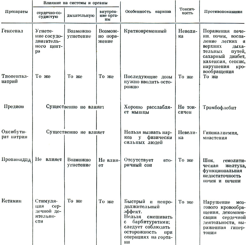 Таблица 10. Особенности фармакодинамики средств, используемых для неингаляционного наркоза