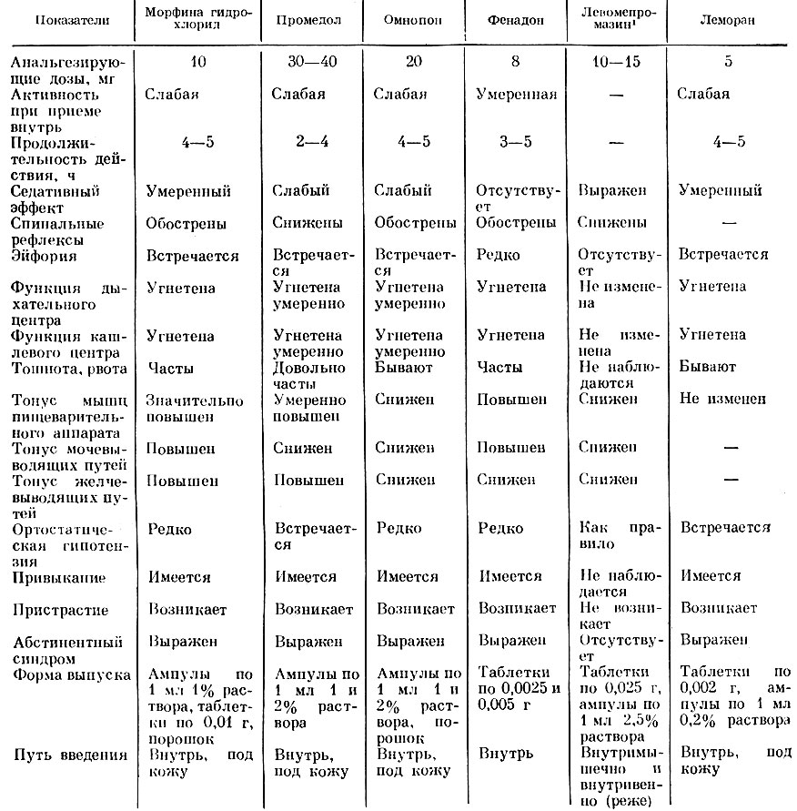 Таблица 17. Сравнительная характеристика основных наркотических анальгезирующих средств