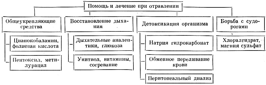 Таблица 20. Отравление производными пиразолона