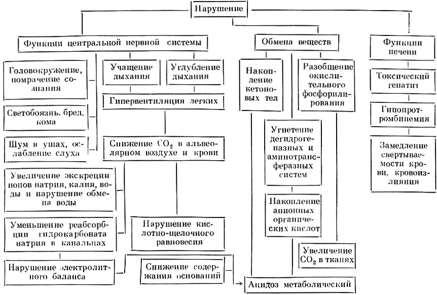 Таблица 22. Токсическое действие производных салициловой кислоты