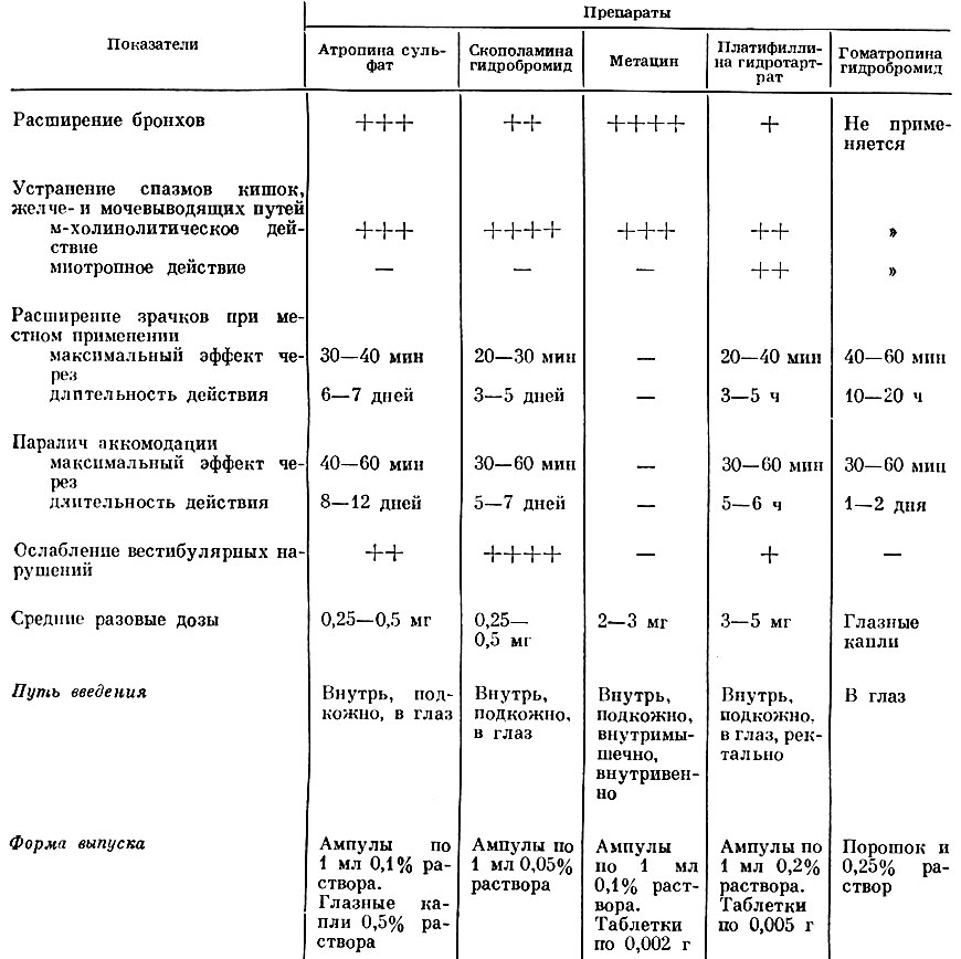 Таблица 32. Сравнительная характеристика фармакодинамики основных м-холинолитических средств