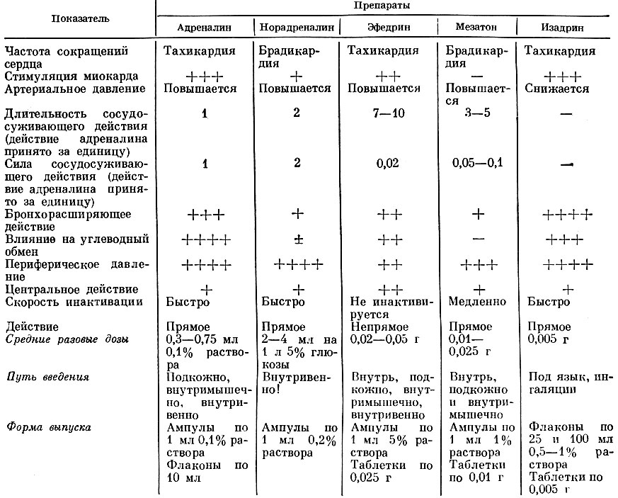 Таблица 43. Сравнительная характеристика фармакодинамики адреномиметических препаратов