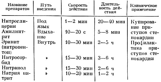 Таблица 54. Сравнительная характеристика коронарорасширяющего действия нитратов и нитритов (по В. Г. Воробьеву и В. В. Ряженову)