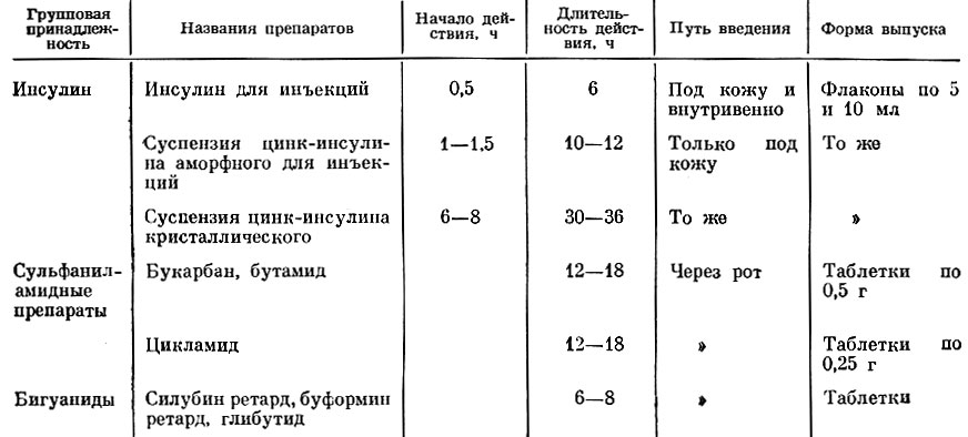 Таблица 60. Характеристика гипогликемических средств