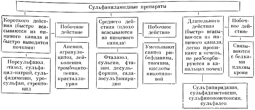 Таблица 71. Классификация сульфаниламидных препаратов