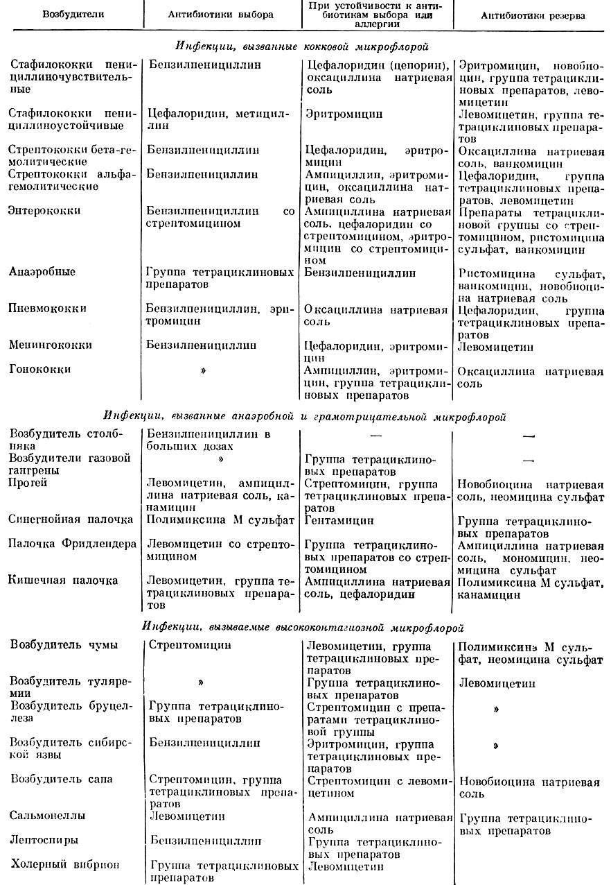 Таблица 72. Выбор антибиотиков при различных инфекциях