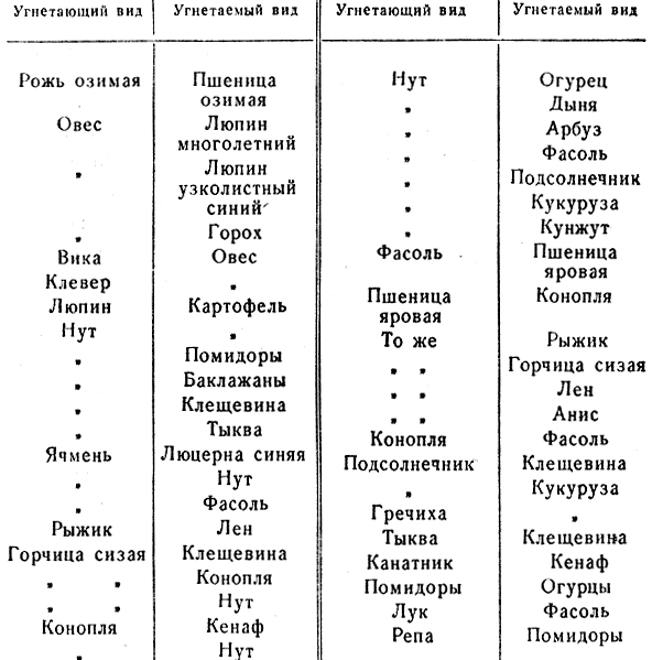 Таблица 2. Враждебные отношения между видами сельскохозяйственных растений