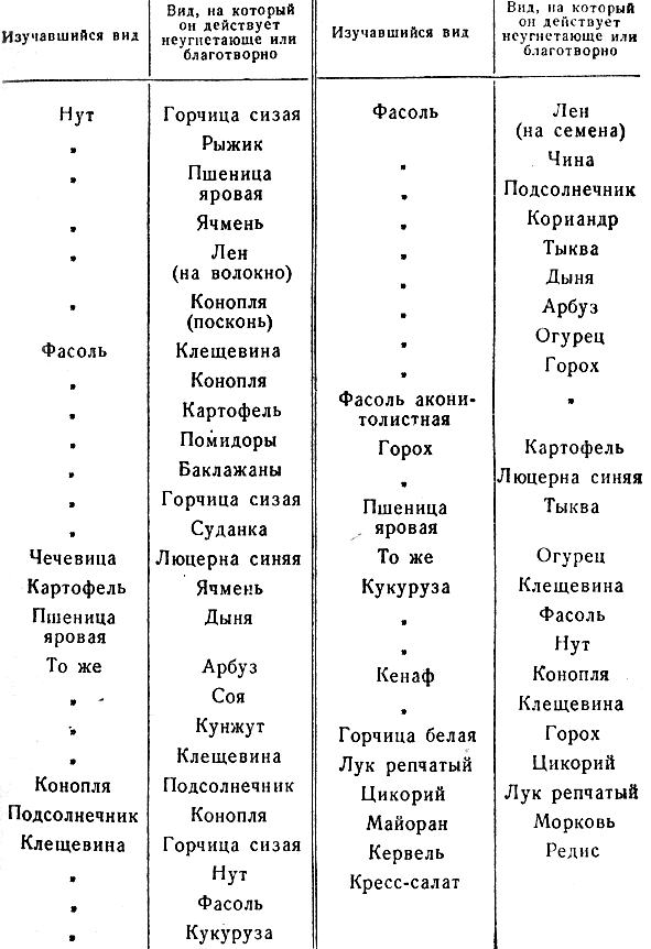 Таблица 3. Благоприятные отношения между видами сельскохозяйственных растений
