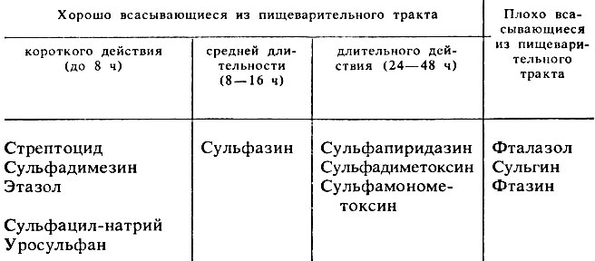 Таблица 18. Классификация сульфаниламидов