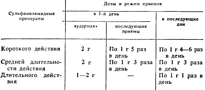 Таблица 19. Схема назначения сульфаниламидов