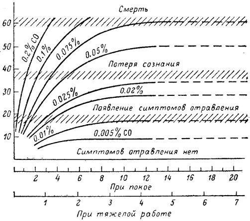 рис. 13. График токсичности окиси углерода (Франке, 1973). По оси ординат - содержание HbCO в крови, об. %; по оси абсцисс - время, ч