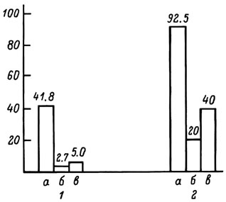 рис. 17. Влияние унитиола и меркаптоянтарной кислоты на летальность мышей, отравленных новэмбихином (Бсльгова, 1968). По оси ординат - % летальных исходов, по оси абсцисс: а - новэмбихин; б - унитиол+новэмбихин; в - меркаптоянтарная кислота+новэмбихин. 1 - доза новэмбихина 2 мг/кг; 2 - доза новэмбихина 3 мг/кг