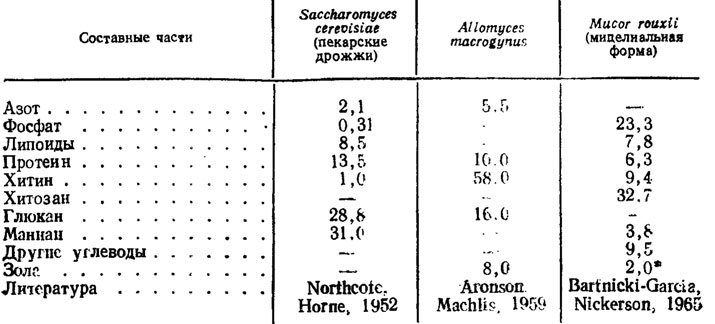 Таблица 1.3. Химический состав клеточной стенки грибов в % от сухого веса их оболочки (Aronson, 1965)