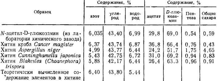 Таблица 1.4. Физико-химические свойства образцов хитина микроскопических грибов и панциря краба (% от массы образца) (Феофилова и др., 1980)