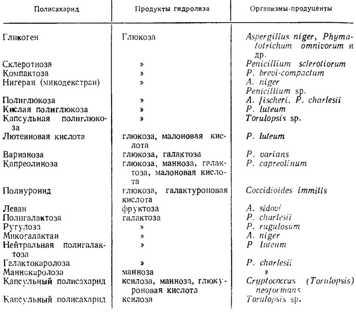 Таблица 1.5. Примеры полисахаридов грибов с расшифрованной структурой по Кокрейну (Cochrane, 1958)