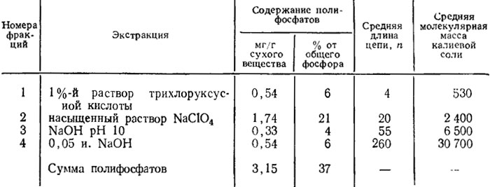 Таблица 1.7. Характеристика степени полимерности разных фракций полифосфатов пивных дрожжей (Кулаев, 1975)