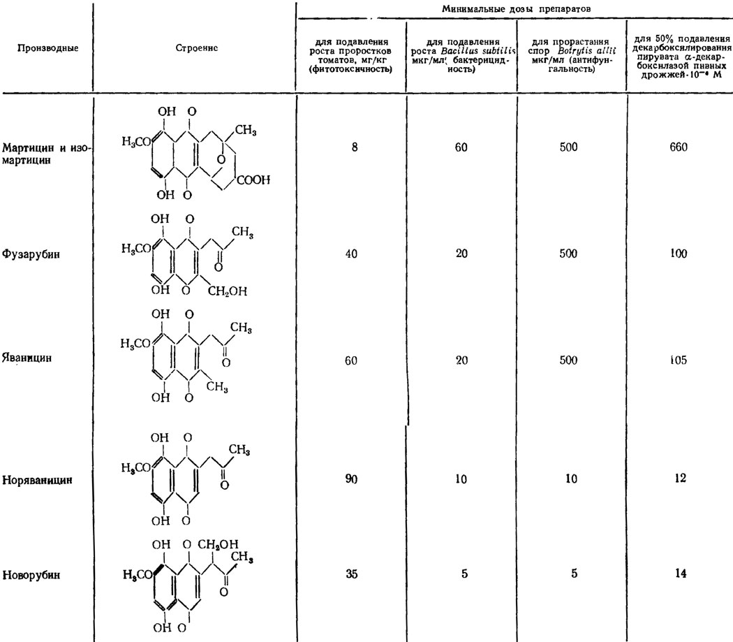 Таблица 1.11. Строение и свойства нафтазариновых производных, образуемых видами Fusarium из секции Martlella