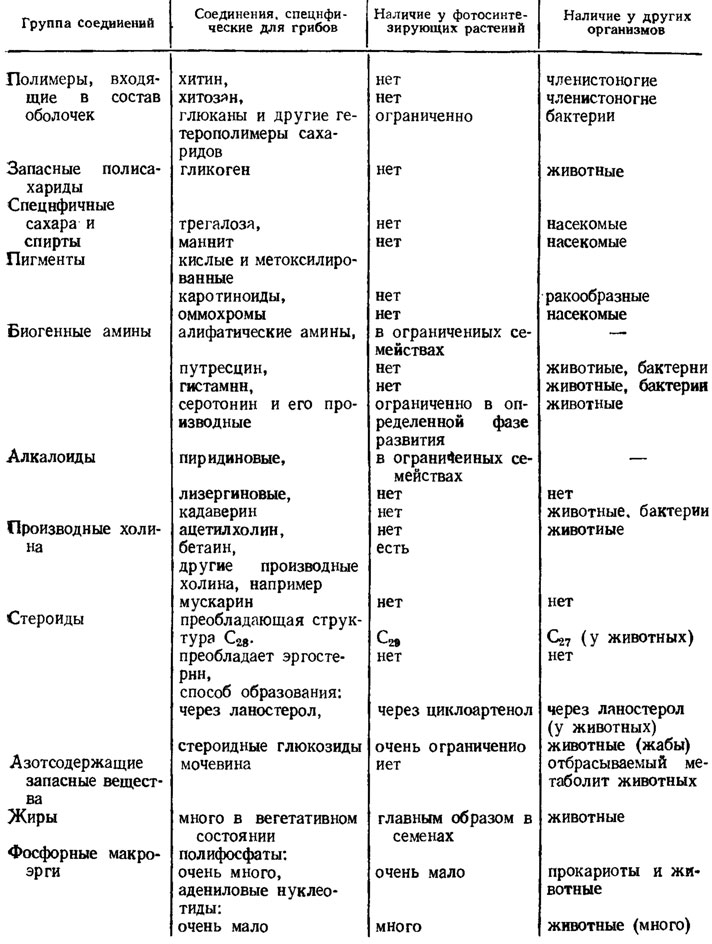 Таблица 1.12. Химический состав грибной клетки в сравнении с другими организмами