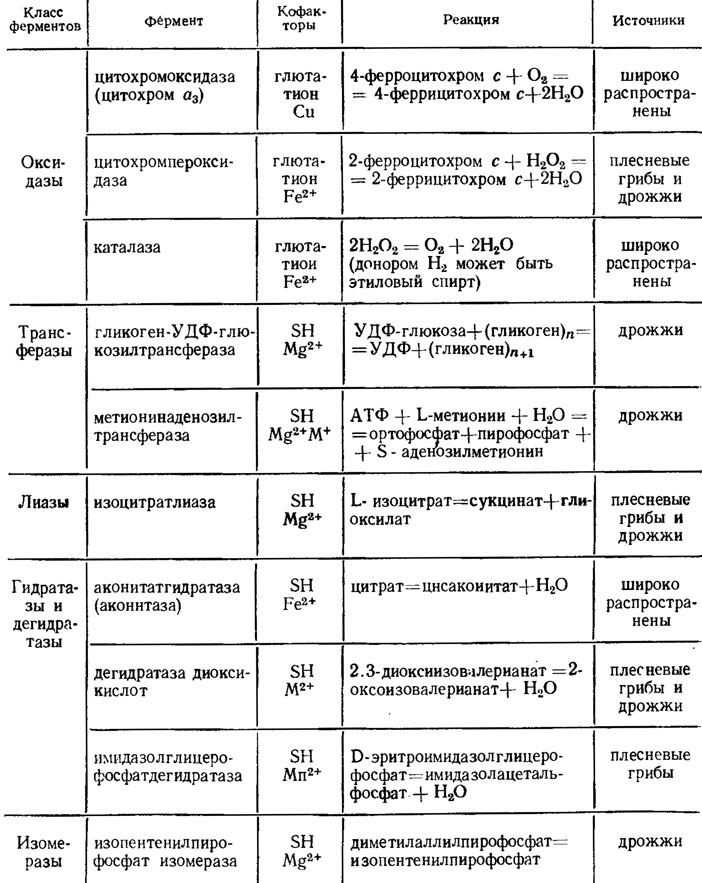 Таблица 2.1. Извлекаемые из грибов ферменты, содержащие SH-группы (Диксон, Уэбб, 1982)