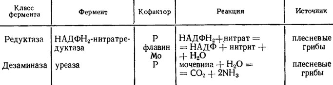 Таблица 2.3. Извлекаемые из грибов ферменты, активируемые фосфором (по Диксону и Уэббу, 1982)
