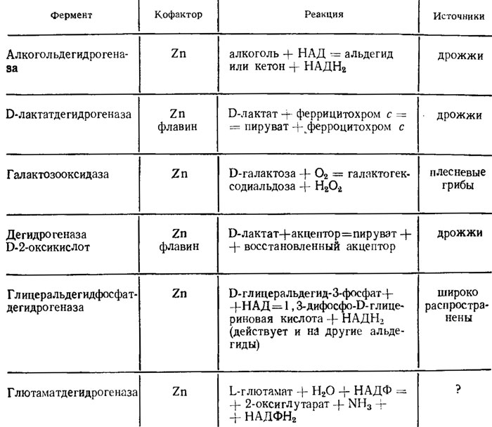 Таблица 2.8. Извлекаемые из грибов дегидрогеназы, содержащие Zn2+ (Диксон, Уэбб, 1982)