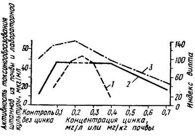 Рис. 2.4. Зависимость образования фузариевой кислоты в лабораторной культуре от концентрации цинка в среде (1), активность штаммов возбудителя вилта, выделенных из почвы с различным содержанием цинка (2), и интенсивность заболевания хлопчатника вилтом (3) на тех же почвах (Беккер, Полетаева, 1971)