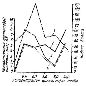Рис. 2.5. Изменение способности популяций Fusarium oxysporum f. vasinfectum к образованию фузариевой кислоты (4) и других пиридинов, определяемых спектрофотометрическим (2) и биологическим (3) методами, и присущая им интенсивность заболевания (1) при их формировании в почве с различными дозами цинка (Беккер, Полетаева, 1971)