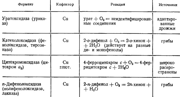 Таблица 2.9. Извлекаемые из грибов оксидазы, содержащие медь (Диксон, Уэбб, 1982)