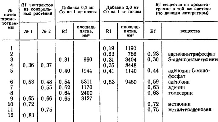 Таблица 2.12. Хроматографический анализ экстрактов 4,5 и НСlO4 из свежих растений хлопчатника, выросших на вилтовом фоне без добавки в почву кобальта (контроль) и с добавкой в нее 0,2 и 2,0 мг/кг СоСl2. Система растворителей: этанол - вода - уксусная кислота (65:34:1). Проявление пятен нингидрином (Беккер, Полетаева, 1971)