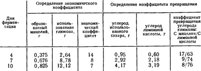 Таблица 3.1. Соотношение между экономическим коэффициентом и коэффициентами превращения использованного углерода в углерод мицелия и лимонной кислоты в культуре А. niger (Perlman, 1965)