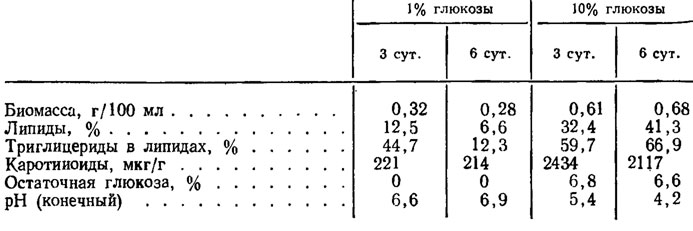 Таблица 3.4. Биомасса, липиды и каротиноиды в мицелии Blakeslea trispora при росте на среде с различной концентрацией глюкозы (Дедюхина, Бехтерева, 1969)