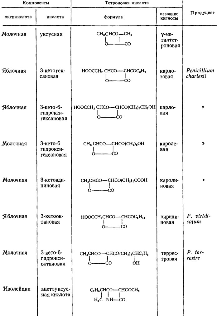 Таблица 3.8. Тетроновые кислоты плесневых грибов (Bu'Lock, 1961)