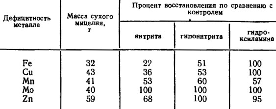 Таблица 4.2. Действие дефицита металлов на активность нитрит-, гипонитрит- и гидроксиламинредуктаз Neurospora crassa (Medina, Nicholas, 1957)