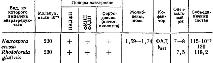 Таблица 4.4. Характеристика ассимиляторных нитратредуктаз грибов (Львов и др., 1980)