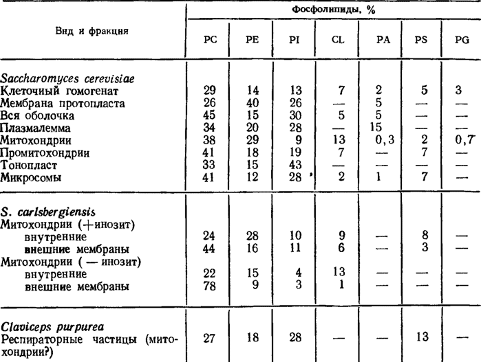 Таблица 3.6. Состав глицерофосфолипидов субклеточных фракций Saccharomyces cerevisiae, S. carlsbergiensis и Claviceps purpurea (Weete, 1980)